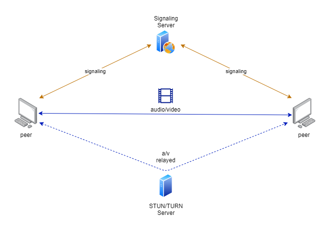 WebRTC connection diagram